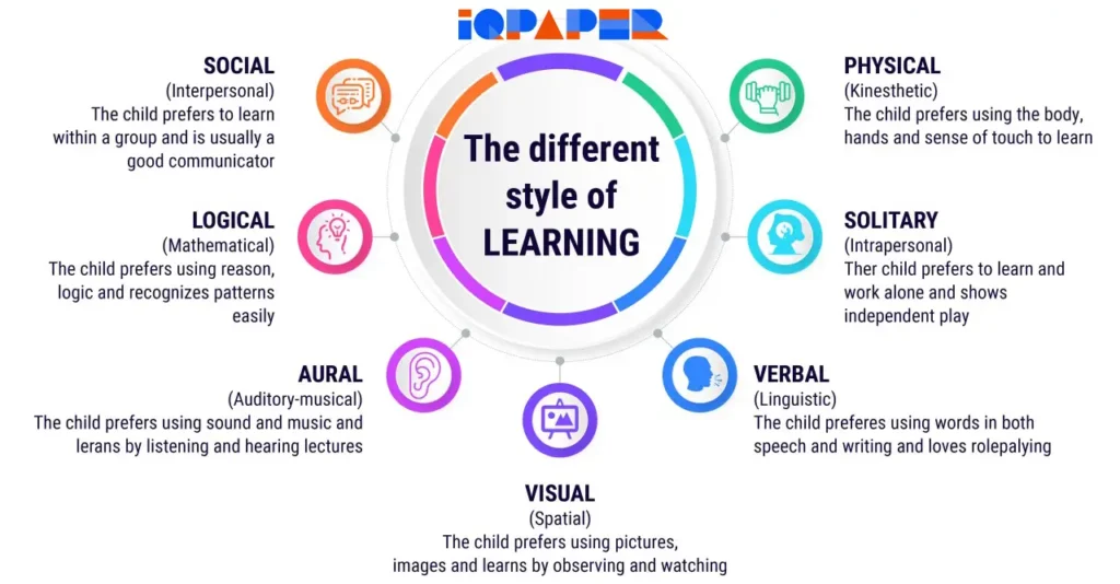 Different Style of Learning