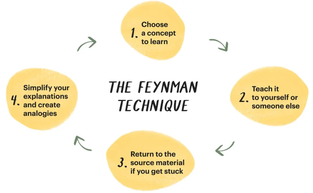 Feynman Technique